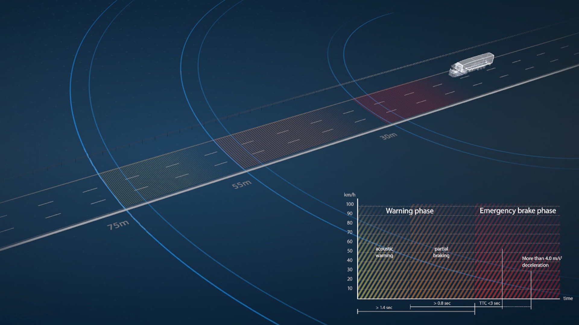 computer generated image of a truck on a highway using advanced emergency braking system