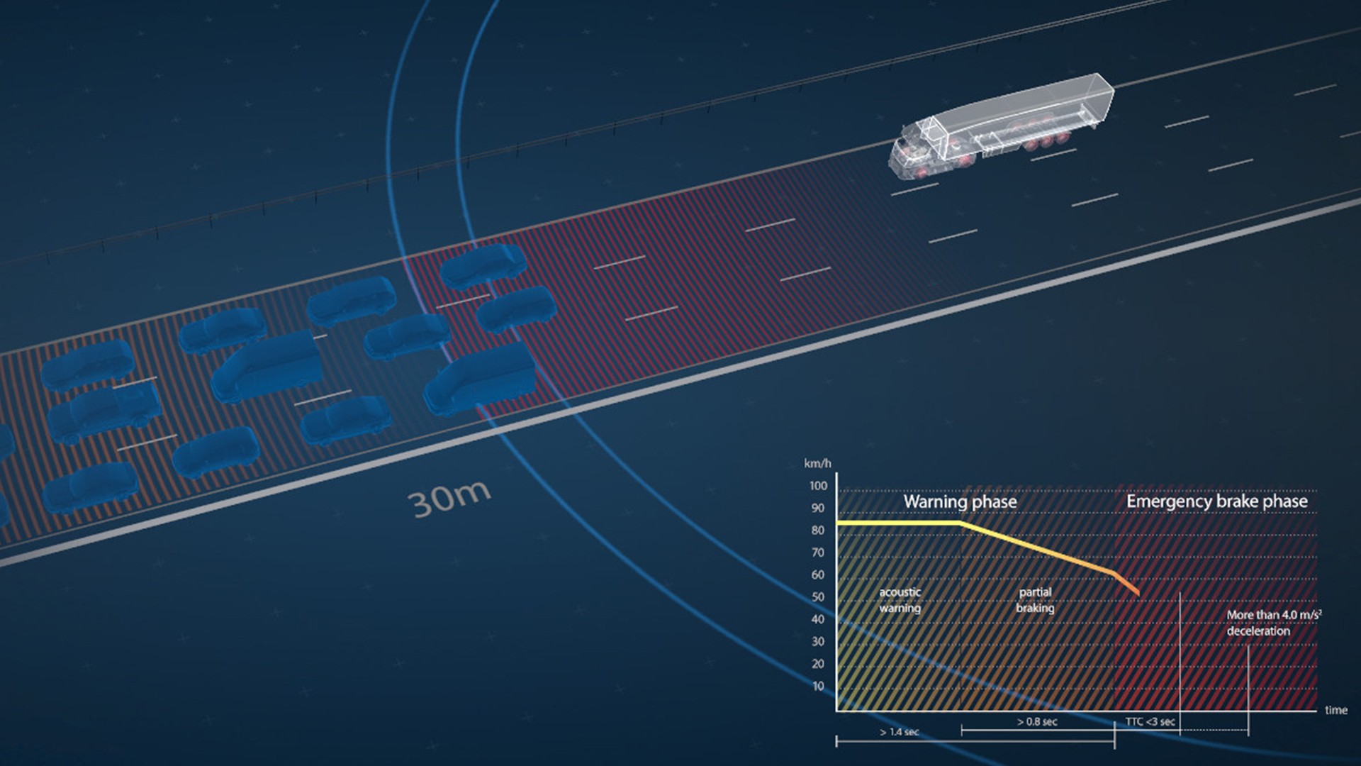 computer-generated image of a truck braking in a critical situation using the advanced emergency braking system